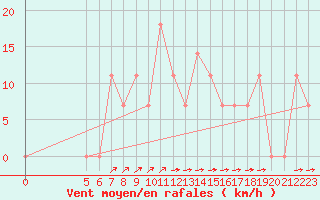 Courbe de la force du vent pour Vladeasa Mountain