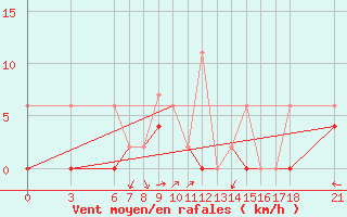 Courbe de la force du vent pour Konya / Eregli