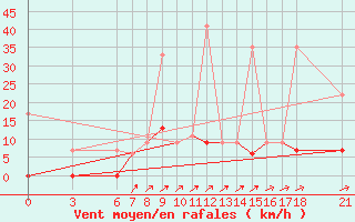 Courbe de la force du vent pour Silifke