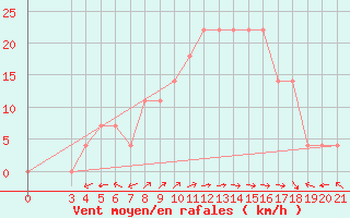 Courbe de la force du vent pour Ploce