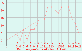 Courbe de la force du vent pour Ploce