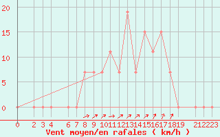 Courbe de la force du vent pour Laghouat