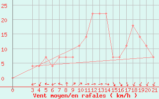 Courbe de la force du vent pour Ploce