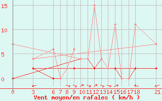 Courbe de la force du vent pour Konya / Eregli