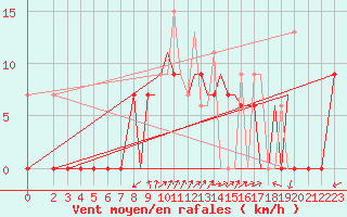 Courbe de la force du vent pour Chrysoupoli Airport