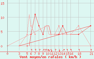 Courbe de la force du vent pour Vitebsk