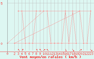 Courbe de la force du vent pour Pozega Uzicka