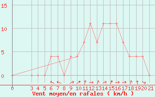 Courbe de la force du vent pour Knin