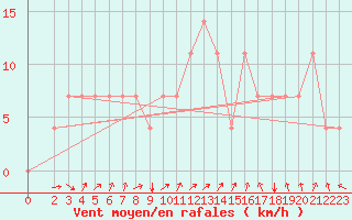 Courbe de la force du vent pour Koblenz Falckenstein