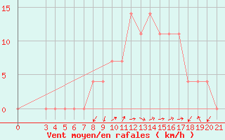 Courbe de la force du vent pour Pazin