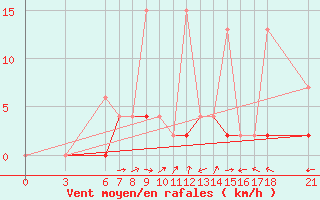 Courbe de la force du vent pour Konya / Eregli