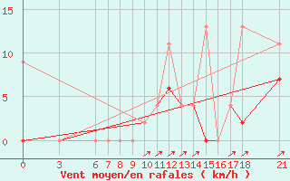 Courbe de la force du vent pour Bitlis