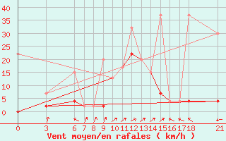 Courbe de la force du vent pour Iskenderun