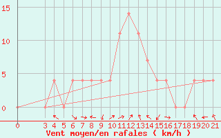 Courbe de la force du vent pour Pazin