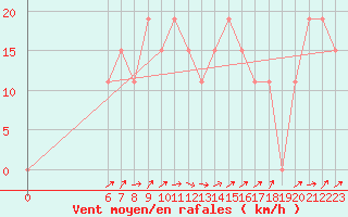 Courbe de la force du vent pour Laghouat