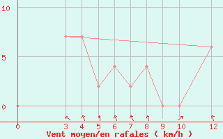 Courbe de la force du vent pour Loei