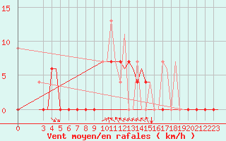 Courbe de la force du vent pour Kerkyra Airport
