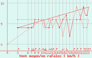 Courbe de la force du vent pour Falconara