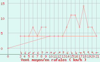 Courbe de la force du vent pour Rab