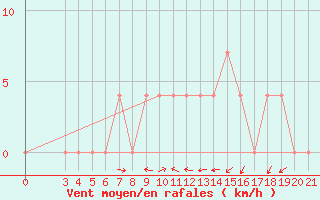 Courbe de la force du vent pour Krapina