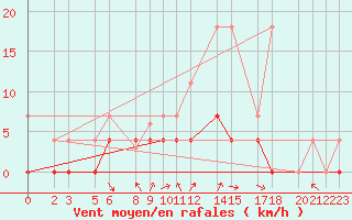 Courbe de la force du vent pour Retie (Be)