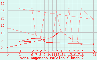 Courbe de la force du vent pour Kutahya