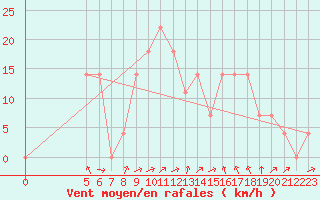 Courbe de la force du vent pour Vladeasa Mountain