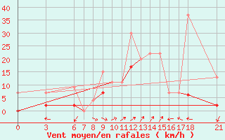 Courbe de la force du vent pour Osmaniye