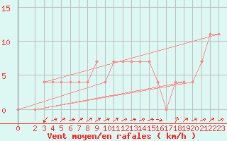 Courbe de la force du vent pour Ried Im Innkreis