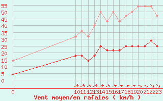 Courbe de la force du vent pour Elsenborn (Be)