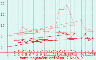 Courbe de la force du vent pour Sant Julia de Loria (And)
