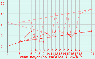 Courbe de la force du vent pour Osmaniye