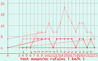 Courbe de la force du vent pour Ratece