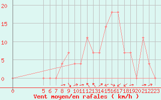 Courbe de la force du vent pour Joseni