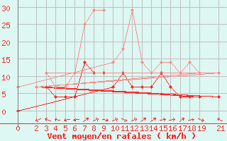 Courbe de la force du vent pour Muehldorf