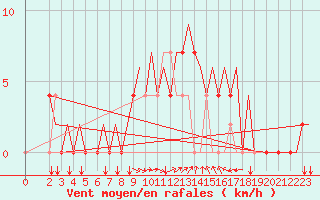 Courbe de la force du vent pour Tivat