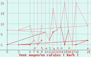 Courbe de la force du vent pour Osmaniye