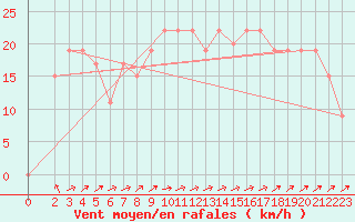 Courbe de la force du vent pour Capri