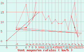 Courbe de la force du vent pour Ankara / Etimesgut