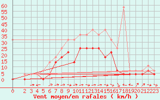 Courbe de la force du vent pour Muehldorf