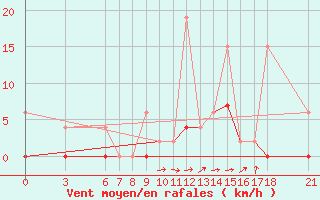 Courbe de la force du vent pour Bolu