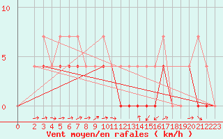 Courbe de la force du vent pour Ratece