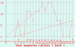 Courbe de la force du vent pour Ndjamena