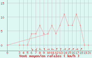 Courbe de la force du vent pour Pazin