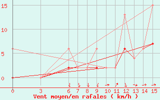 Courbe de la force du vent pour Manisa