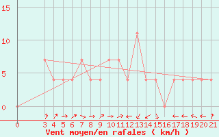 Courbe de la force du vent pour Sisak