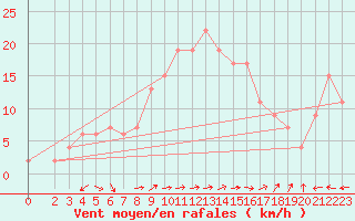 Courbe de la force du vent pour Pratica Di Mare