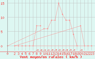 Courbe de la force du vent pour Capri