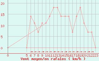 Courbe de la force du vent pour Vladeasa Mountain