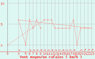 Courbe de la force du vent pour Capri